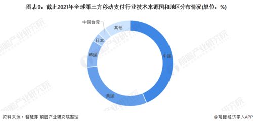 2022年全球第三方移動支付行業(yè)技術(shù)全景圖譜 專利布局、競爭格局與價(jià)值洞察